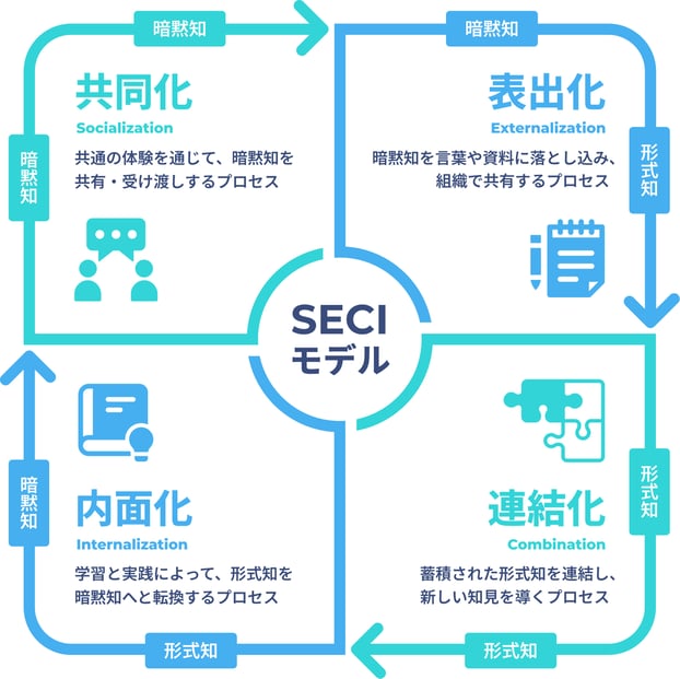 SECIモデル