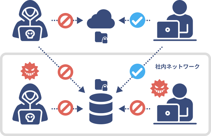 ゼロトラスト型