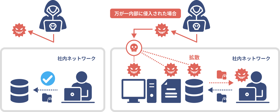 従来の境界防御型